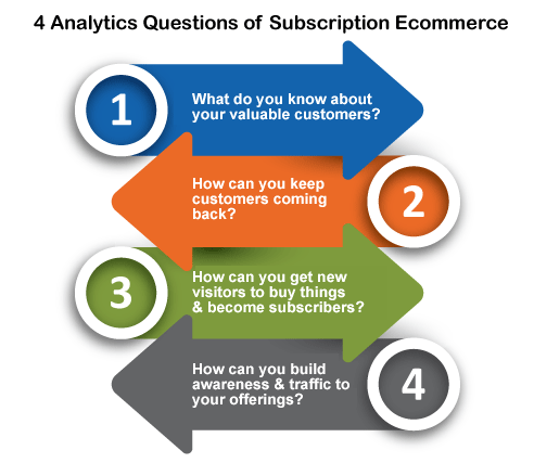 The 4 Analytics Questions of Subscription Ecommerce